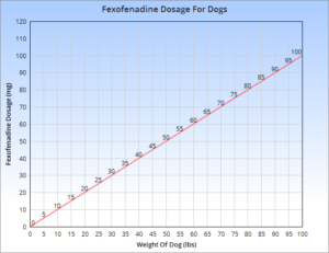 Read more about the article Can I Give My Dog Fexofenadine 180Mg? Ultimate Vet Insights!