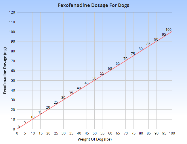 You are currently viewing Can I Give My Dog Fexofenadine 180Mg? Ultimate Vet Insights!